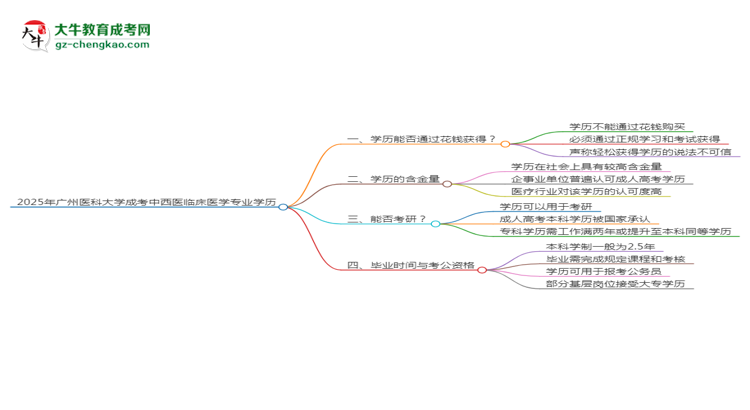 2025年廣州醫(yī)科大學(xué)成考中西醫(yī)臨床醫(yī)學(xué)專(zhuān)業(yè)學(xué)歷花錢(qián)能買(mǎi)到嗎？思維導(dǎo)圖