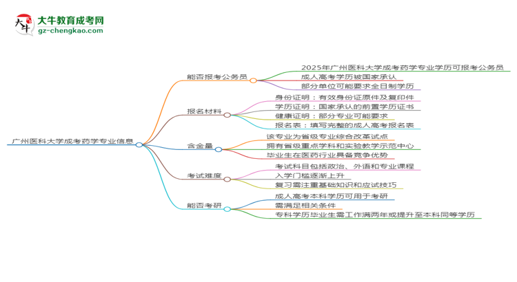 廣州醫(yī)科大學(xué)2025年成考藥學(xué)專業(yè)學(xué)歷能考公嗎？思維導(dǎo)圖