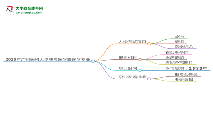 【詳解】2025年廣州醫(yī)科大學(xué)成考醫(yī)學(xué)影像學(xué)專業(yè)入學(xué)考試科目有哪些？