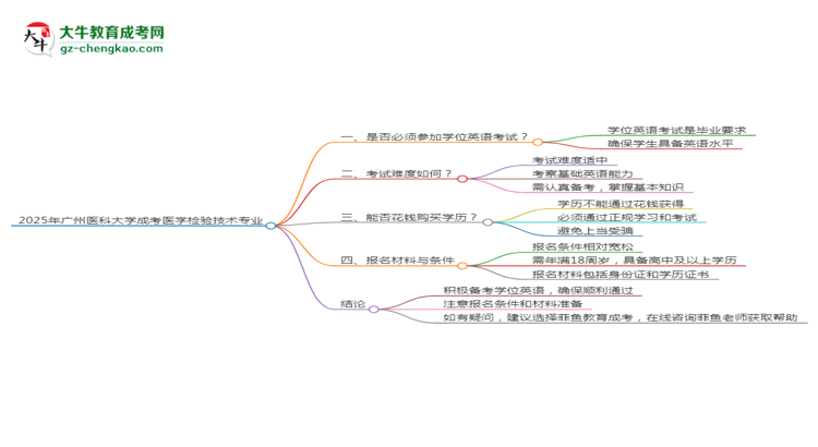 2025年廣州醫(yī)科大學(xué)成考醫(yī)學(xué)檢驗(yàn)技術(shù)專業(yè)要考學(xué)位英語嗎？思維導(dǎo)圖