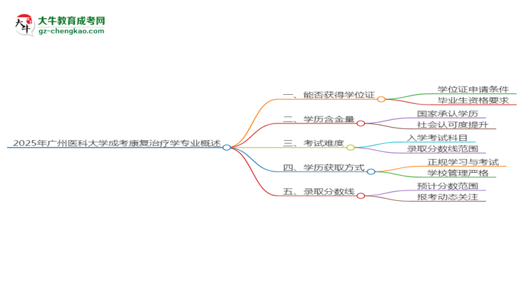 2025年廣州醫(yī)科大學(xué)成考康復(fù)治療學(xué)專業(yè)能拿學(xué)位證嗎？思維導(dǎo)圖