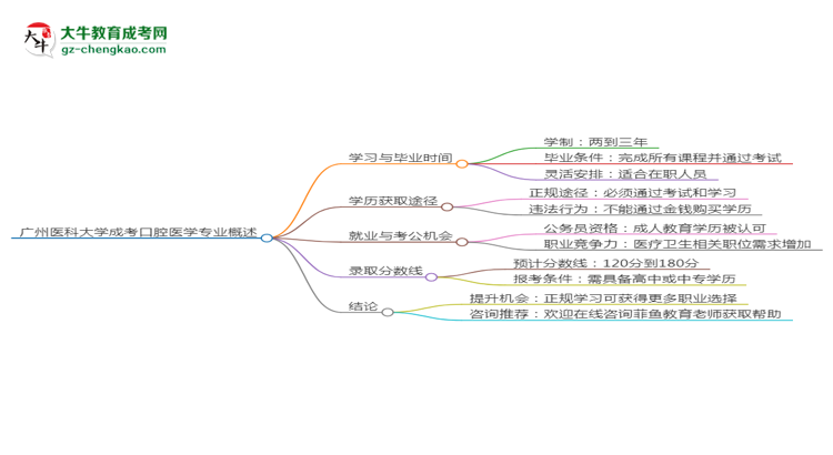 【重磅】廣州醫(yī)科大學(xué)成考口腔醫(yī)學(xué)專業(yè)需多久完成并拿證？（2025年新）