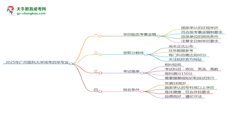 2025年廣州醫(yī)科大學(xué)成考藥學(xué)專業(yè)能考事業(yè)編嗎？思維導(dǎo)圖