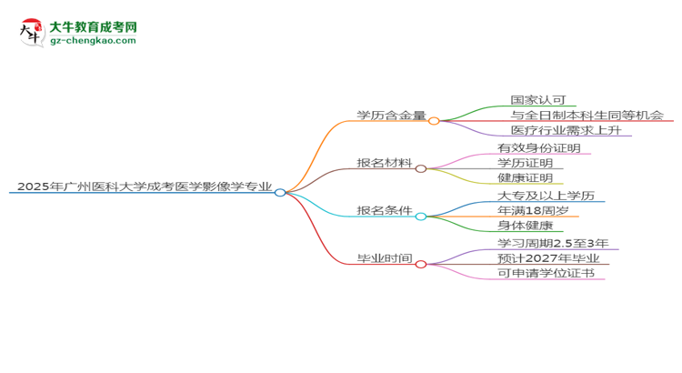 【科普】2025年廣州醫(yī)科大學(xué)成考醫(yī)學(xué)影像學(xué)專業(yè)學(xué)歷的含金量怎么樣？