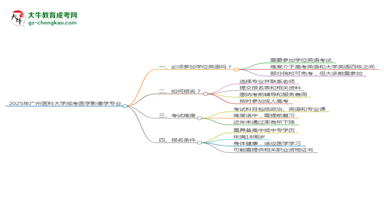 2025年廣州醫(yī)科大學(xué)成考醫(yī)學(xué)影像學(xué)專業(yè)要考學(xué)位英語(yǔ)嗎？