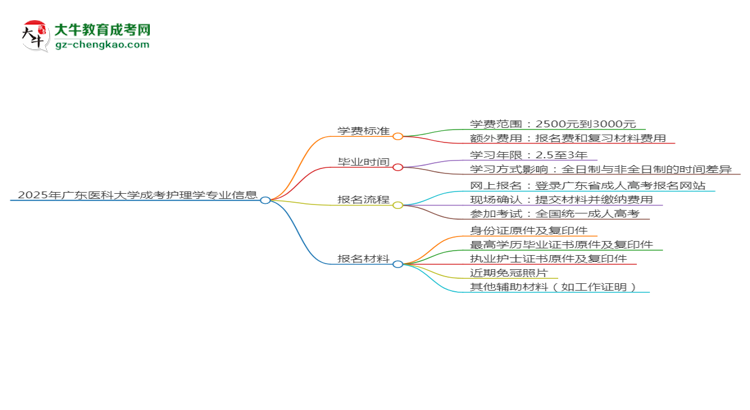 【重磅】2025年廣東醫(yī)科大學(xué)成考護(hù)理學(xué)專業(yè)最新學(xué)費(fèi)標(biāo)準(zhǔn)多少