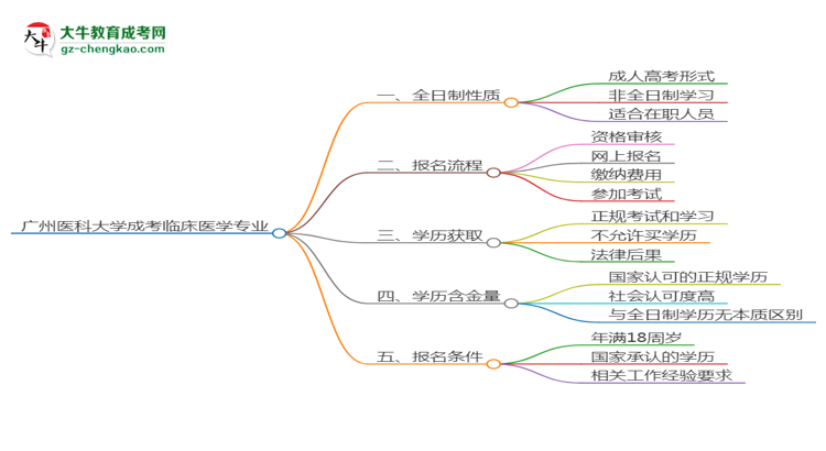 【重磅】廣州醫(yī)科大學(xué)成考臨床醫(yī)學(xué)專業(yè)是全日制的嗎？（2025最新）