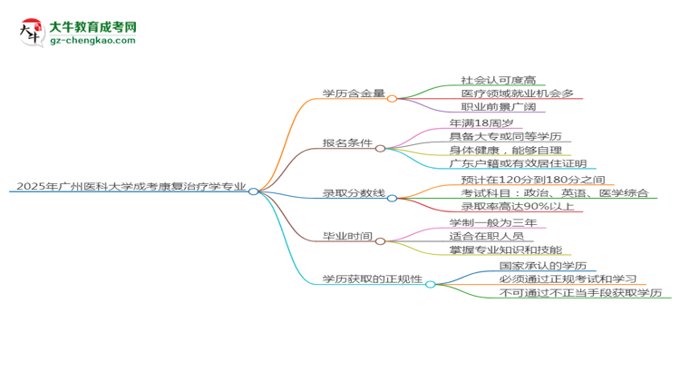 2025年廣州醫(yī)科大學(xué)成考康復(fù)治療學(xué)專業(yè)學(xué)歷的含金量怎么樣？思維導(dǎo)圖