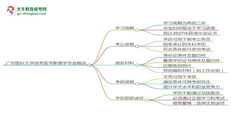 【重磅】廣州醫(yī)科大學(xué)成考醫(yī)學(xué)影像學(xué)專業(yè)需多久完成并拿證？（2025年新）