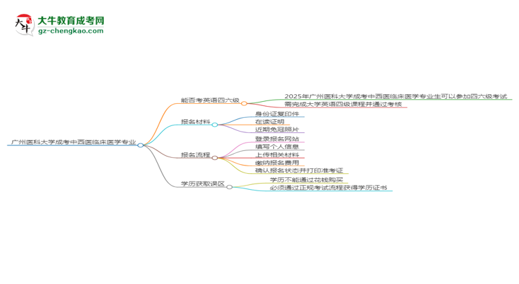 廣州醫(yī)科大學2025年成考中西醫(yī)臨床醫(yī)學專業(yè)生可不可以考四六級？思維導圖