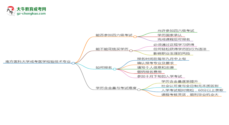 南方醫(yī)科大學(xué)2025年成考醫(yī)學(xué)檢驗(yàn)技術(shù)專(zhuān)業(yè)生可不可以考四六級(jí)？