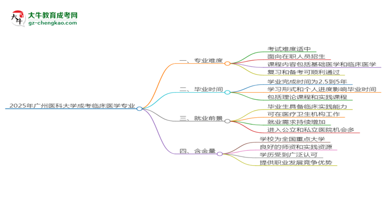 2025年廣州醫(yī)科大學(xué)成考臨床醫(yī)學(xué)專業(yè)難不難？