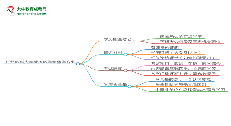 【圖文】廣州醫(yī)科大學(xué)2025年成考醫(yī)學(xué)影像學(xué)專業(yè)學(xué)歷能考公嗎？