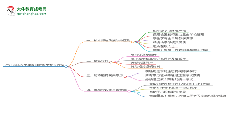 【答疑】廣州醫(yī)科大學(xué)2025年成考口腔醫(yī)學(xué)專業(yè)校本部和函授站哪個(gè)更好？