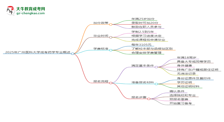 2025年廣州醫(yī)科大學(xué)成考藥學(xué)專業(yè)最新加分政策及條件思維導(dǎo)圖