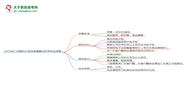 【重磅】2025年廣州醫(yī)科大學(xué)成考康復(fù)治療學(xué)專業(yè)最新學(xué)費(fèi)標(biāo)準(zhǔn)多少