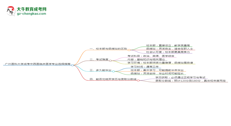 【答疑】廣州醫(yī)科大學(xué)2025年成考中西醫(yī)臨床醫(yī)學(xué)專業(yè)校本部和函授站哪個(gè)更好？