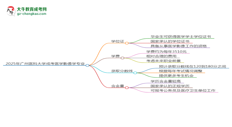 2025年廣州醫(yī)科大學(xué)成考醫(yī)學(xué)影像學(xué)專業(yè)能拿學(xué)位證嗎？