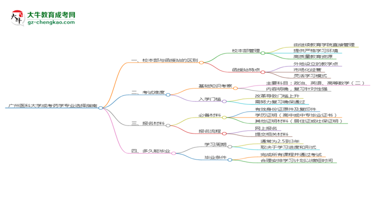 廣州醫(yī)科大學(xué)2025年成考藥學(xué)專業(yè)校本部和函授站哪個更好？思維導(dǎo)圖