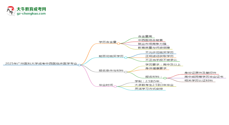 2025年廣州醫(yī)科大學(xué)成考中西醫(yī)臨床醫(yī)學(xué)專(zhuān)業(yè)學(xué)歷的含金量怎么樣？思維導(dǎo)圖