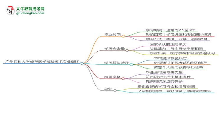 廣州醫(yī)科大學成考醫(yī)學檢驗技術專業(yè)需多久完成并拿證？（2025年新）思維導圖