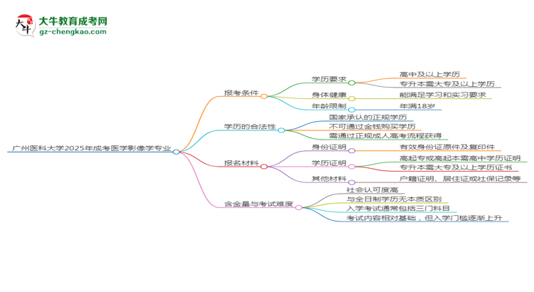 廣州醫(yī)科大學(xué)2025年成考醫(yī)學(xué)影像學(xué)專業(yè)報(bào)考條件是什么