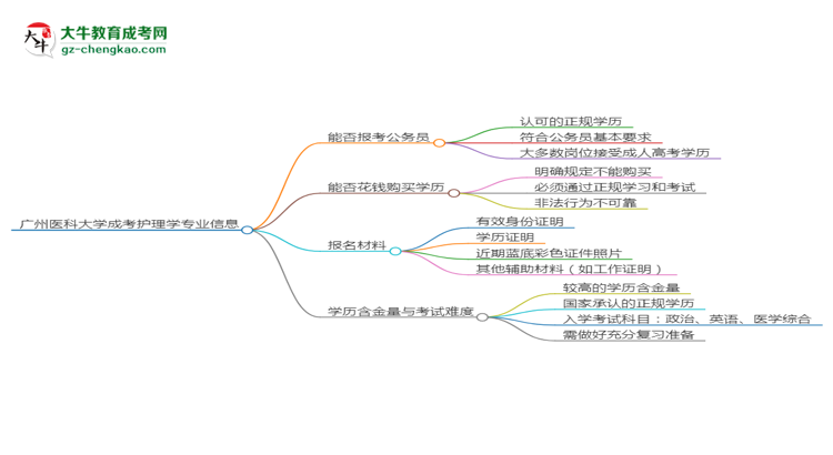 廣州醫(yī)科大學(xué)2025年成考護(hù)理學(xué)專業(yè)學(xué)歷能考公嗎？思維導(dǎo)圖