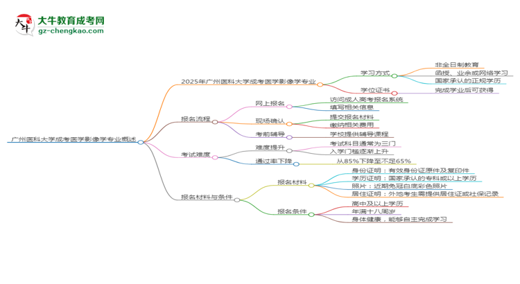 【重磅】廣州醫(yī)科大學(xué)成考醫(yī)學(xué)影像學(xué)專業(yè)是全日制的嗎？（2025最新）