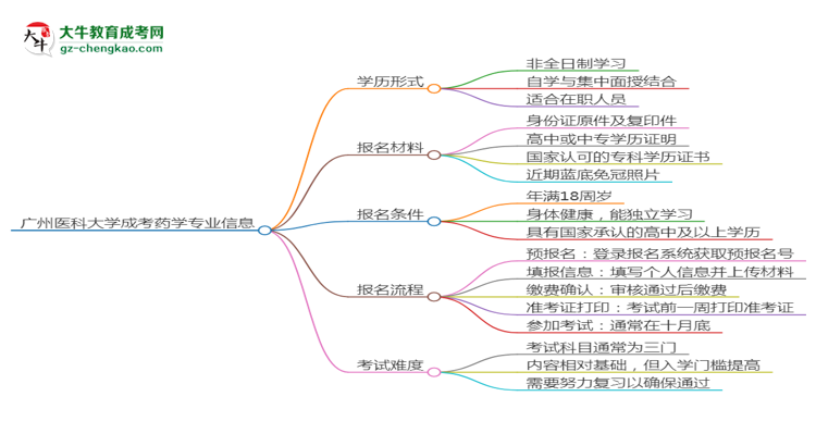 廣州醫(yī)科大學(xué)成考藥學(xué)專業(yè)是全日制的嗎？（2025最新）思維導(dǎo)圖