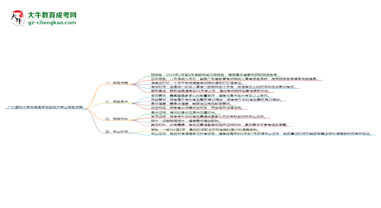 廣州醫(yī)科大學(xué)成考醫(yī)學(xué)檢驗(yàn)技術(shù)專(zhuān)業(yè)2025年報(bào)名流程思維導(dǎo)圖