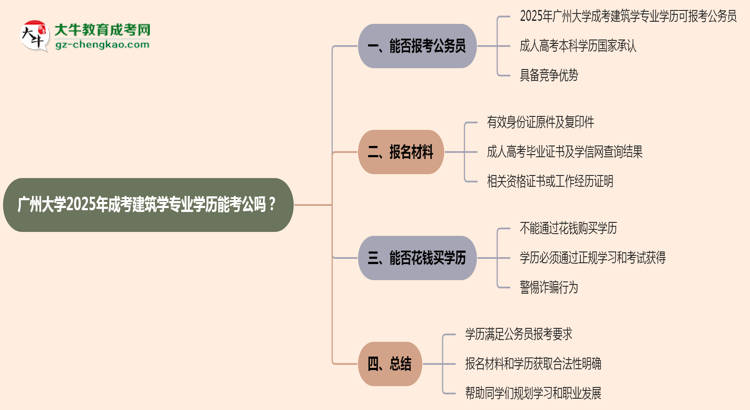 廣州大學2025年成考建筑學專業(yè)學歷能考公嗎？思維導圖