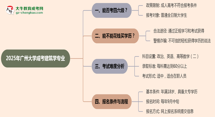 廣州大學(xué)2025年成考建筑學(xué)專業(yè)生可不可以考四六級(jí)？