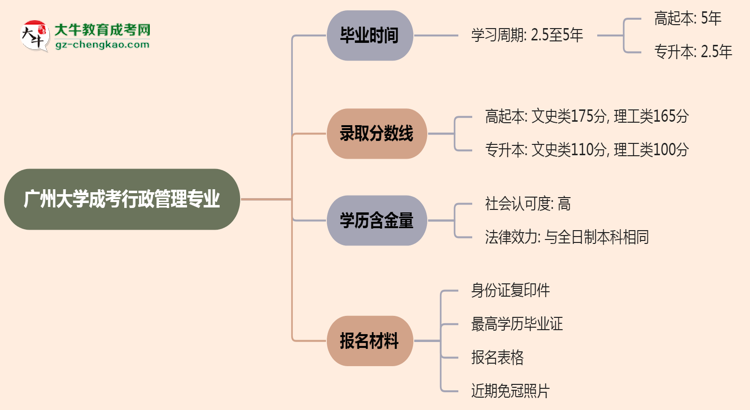 廣州大學(xué)成考行政管理專業(yè)需多久完成并拿證？（2025年新）思維導(dǎo)圖