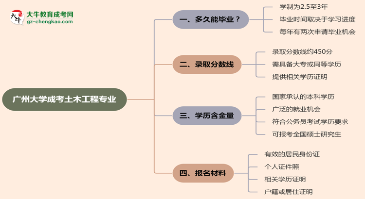 【重磅】廣州大學(xué)成考土木工程專業(yè)需多久完成并拿證？（2025年新）