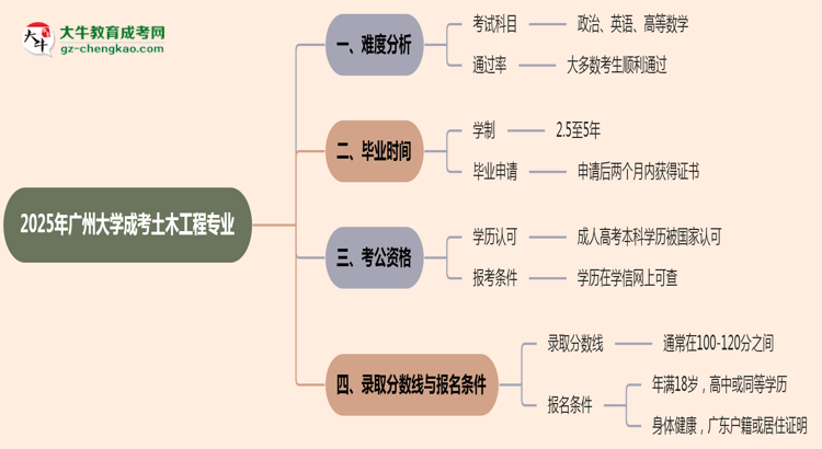 2025年廣州大學(xué)成考土木工程專業(yè)難不難？