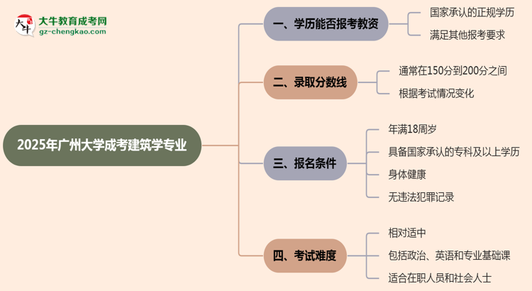 【圖文】2025年廣州大學(xué)成考建筑學(xué)專業(yè)學(xué)歷能報(bào)考教資嗎？