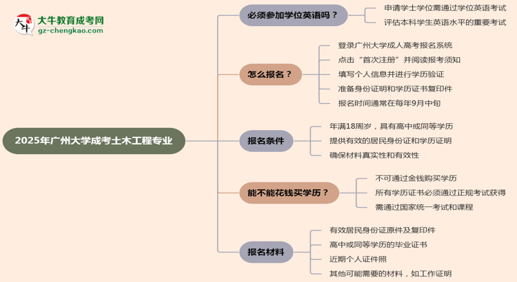 2025年廣州大學成考土木工程專業(yè)要考學位英語嗎？