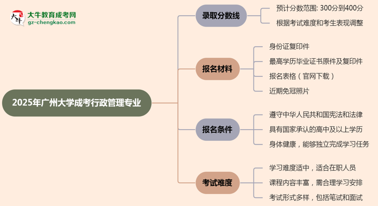 2025年廣州大學成考行政管理專業(yè)錄取分數(shù)線是多少？