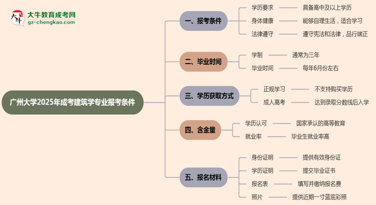 廣州大學(xué)2025年成考建筑學(xué)專業(yè)報(bào)考條件是什么思維導(dǎo)圖