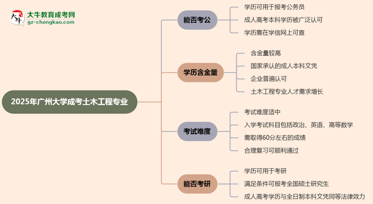 【圖文】廣州大學(xué)2025年成考土木工程專業(yè)學(xué)歷能考公嗎？