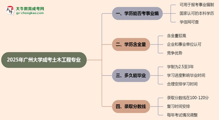 2025年廣州大學成考土木工程專業(yè)能考事業(yè)編嗎？