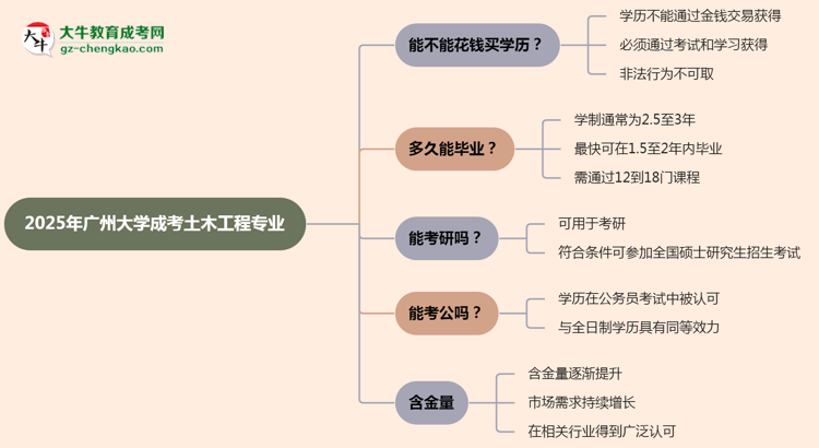 【圖文】2025年廣州大學(xué)成考土木工程專業(yè)學(xué)歷花錢能買到嗎？