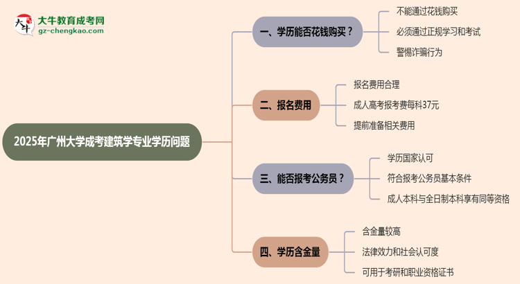 2025年廣州大學(xué)成考建筑學(xué)專業(yè)學(xué)歷花錢能買到嗎？思維導(dǎo)圖