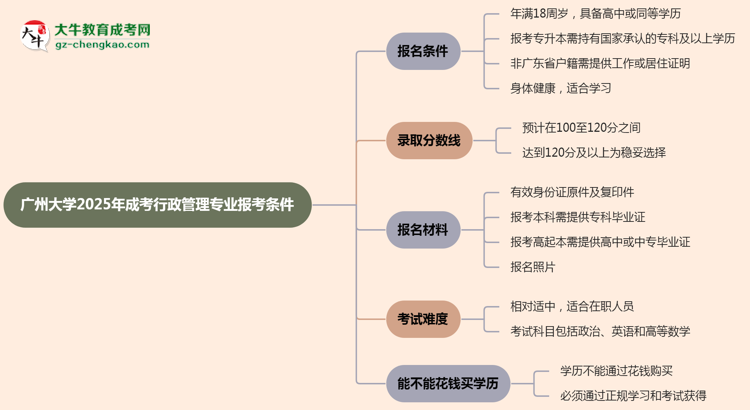 廣州大學2025年成考行政管理專業(yè)報考條件是什么