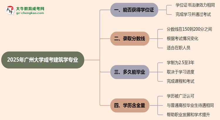 2025年廣州大學(xué)成考建筑學(xué)專業(yè)能拿學(xué)位證嗎？思維導(dǎo)圖