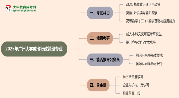 2025年廣州大學成考行政管理專業(yè)入學考試科目有哪些？思維導圖