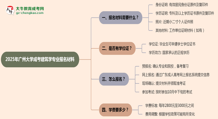 2025年廣州大學(xué)成考建筑學(xué)專業(yè)報名材料需要什么？思維導(dǎo)圖