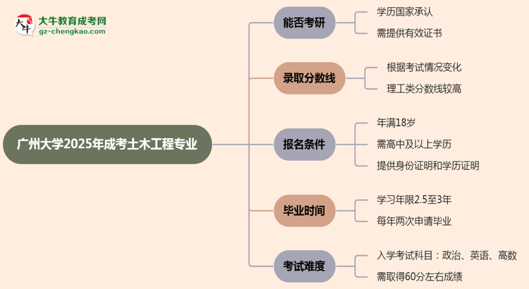 廣州大學(xué)2025年成考土木工程專業(yè)能考研究生嗎？