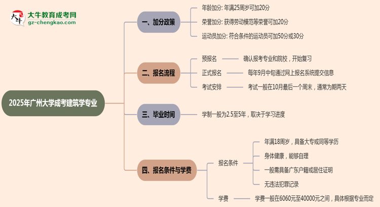 2025年廣州大學(xué)成考建筑學(xué)專業(yè)最新加分政策及條件思維導(dǎo)圖