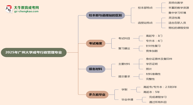 【答疑】廣州大學2025年成考行政管理專業(yè)校本部和函授站哪個更好？